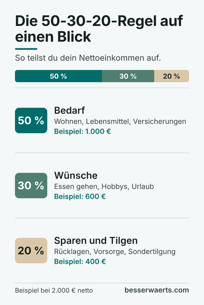 Infografik „Die 50-30-20-Regel auf einen Blick“: 50 % für den Bedarf wie Wohnen, Lebensmittel und Versicherungen, im Beispiel 1.000 Euro; 30 % für Wünsche wie Essen gehen, Hobbys und Urlaub, im Beispiel 600 Euro; 20 % für Sparen und Tilgen wie Rücklagen, Vorsorge und Sondertilgung, im Beispiel 400 Euro; Beispiel bei 2.000 Euro netto.