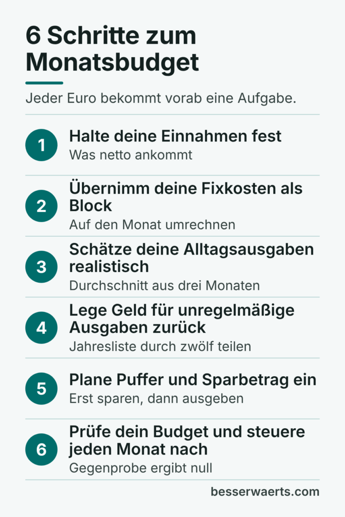 Infografik „6 Schritte zum Monatsbudget“, so kannst du dein Budget planen: 1. Einnahmen festhalten, also das, was netto ankommt. 2. Fixkosten als Block übernehmen und auf den Monat umrechnen. 3. Alltagsausgaben realistisch schätzen, als Durchschnitt aus drei Monaten. 4. Geld für unregelmäßige Ausgaben zurücklegen, die Jahresliste durch zwölf teilen. 5. Puffer und Sparbetrag einplanen: erst sparen, dann ausgeben. 6. Budget prüfen und jeden Monat nachsteuern, die Gegenprobe ergibt null.