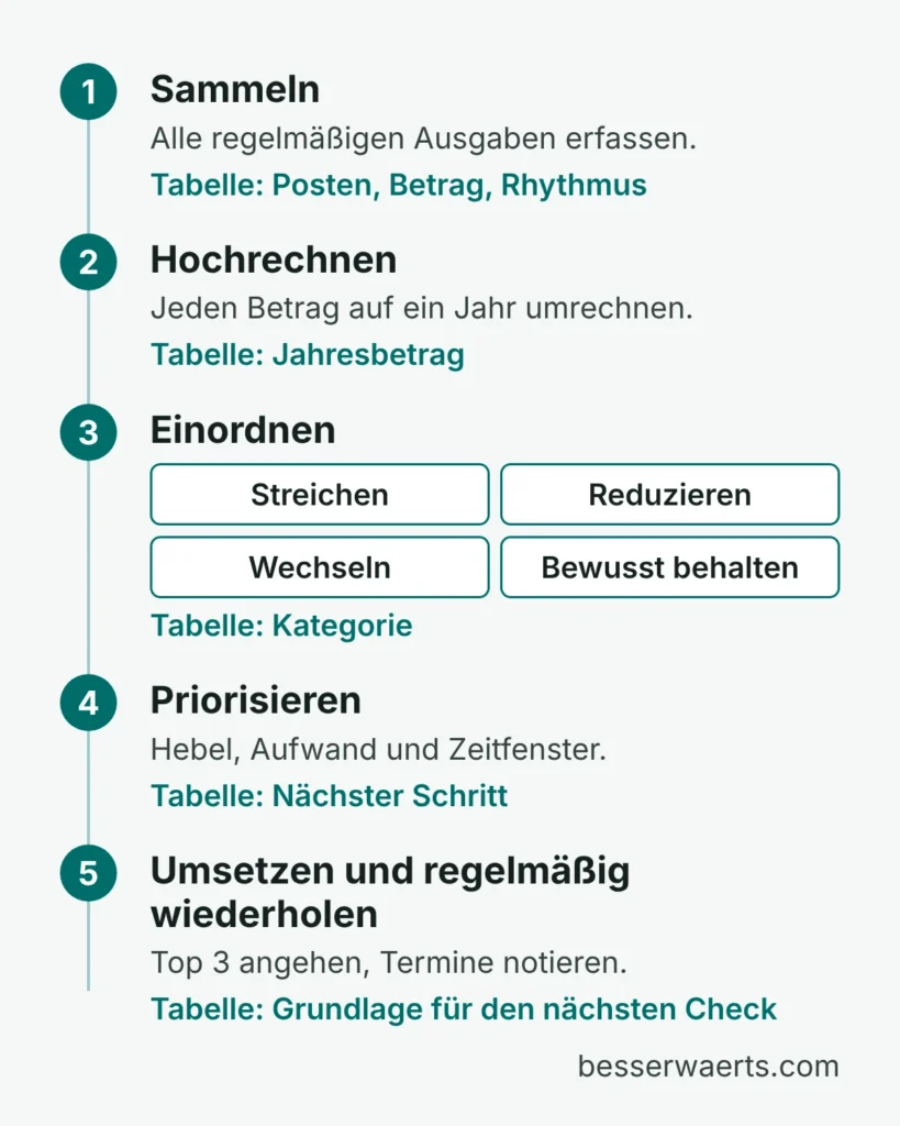 Grafik mit den fünf Schritten des Fixkosten-Checks: 1 Sammeln, 2 Hochrechnen, 3 Einordnen in Streichen, Reduzieren, Wechseln oder Bewusst behalten, 4 Priorisieren nach Hebel, Aufwand und Zeitfenster, 5 Umsetzen und regelmäßig wiederholen