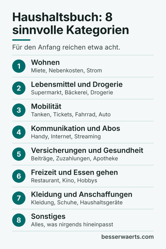 Infografik mit acht Kategorien, mit denen du ein Haushaltsbuch führen kannst: 1. Wohnen, etwa Miete, Nebenkosten, Strom. 2. Lebensmittel und Drogerie. 3. Mobilität. 4. Kommunikation und Abos. 5. Versicherungen und Gesundheit. 6. Freizeit und Essen gehen. 7. Kleidung und Anschaffungen. 8. Sonstiges, alles, was nirgends hineinpasst.