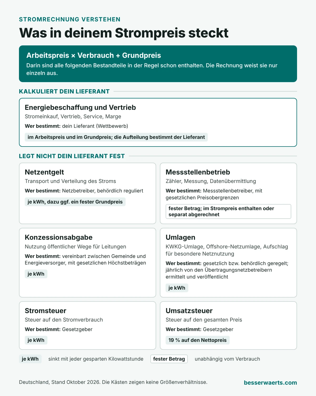 Übersicht, was im Strompreis steckt: Arbeitspreis mal Verbrauch plus Grundpreis enthält in der Regel alle Bestandteile. Energiebeschaffung und Vertrieb kalkuliert der Lieferant; Netzentgelt, Messstellenbetrieb, Konzessionsabgabe, Umlagen, Stromsteuer und Umsatzsteuer legt er nicht fest.