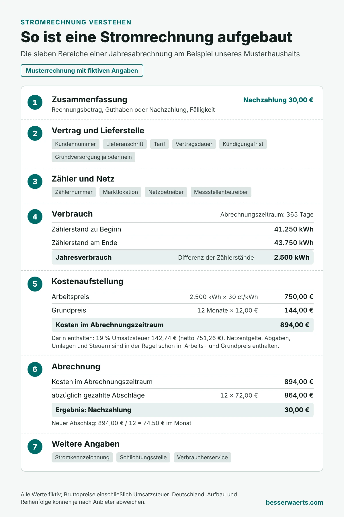 Schematische Musterrechnung mit fiktiven Angaben: So ist eine Stromrechnung aufgebaut. Sieben nummerierte Bereiche von der Zusammenfassung über Vertrag, Zähler, Verbrauch und Kostenaufstellung bis zur Abrechnung. Im Beispiel: 2.500 kWh Jahresverbrauch, 894,00 € Kosten, 30,00 € Nachzahlung und ein neuer Abschlag von 74,50 € im Monat.